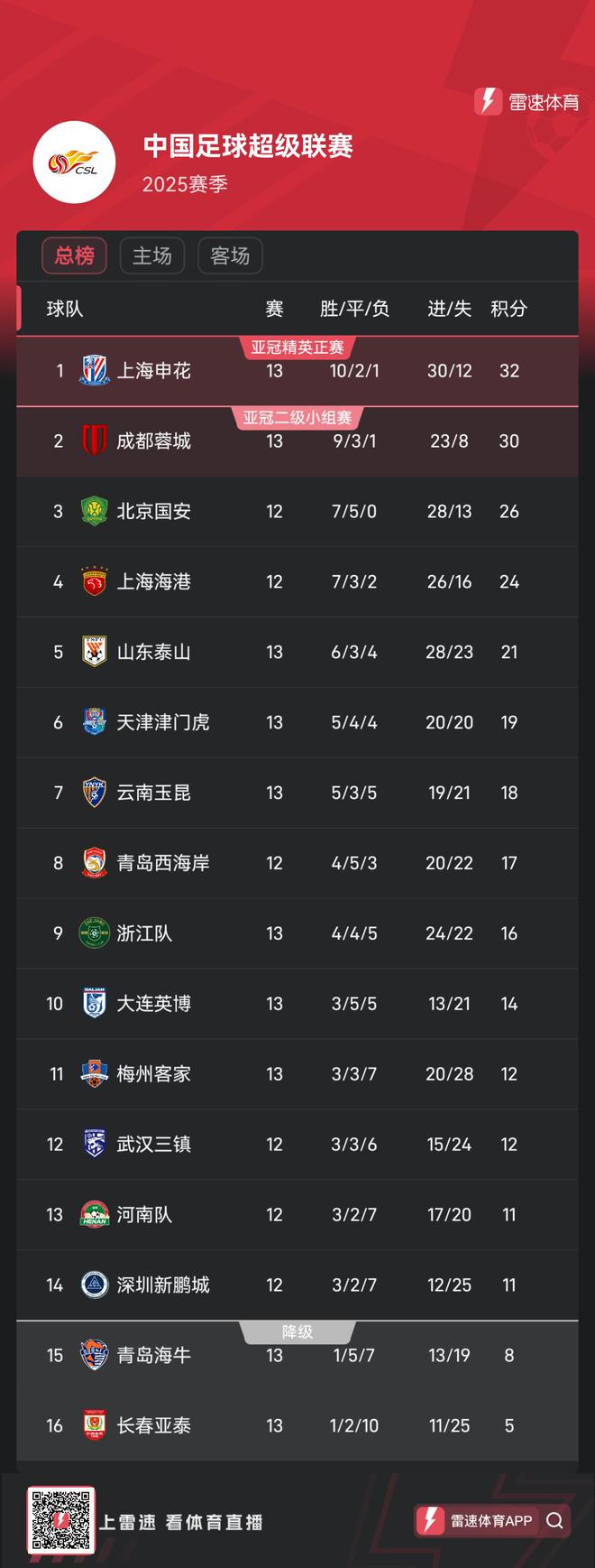 国安联赛轮不败，主场击败建业积分榜上升的简单介绍