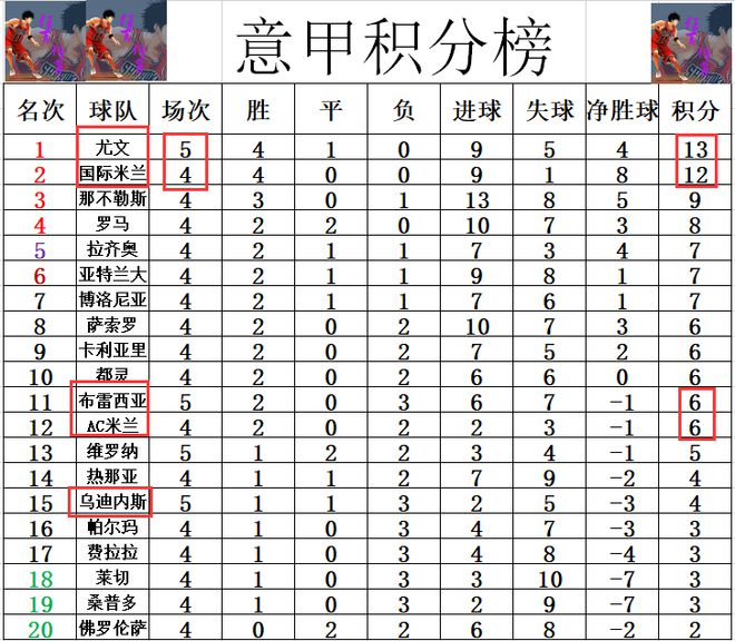 包含那不勒斯力克乌迪内斯领跑积分榜的词条